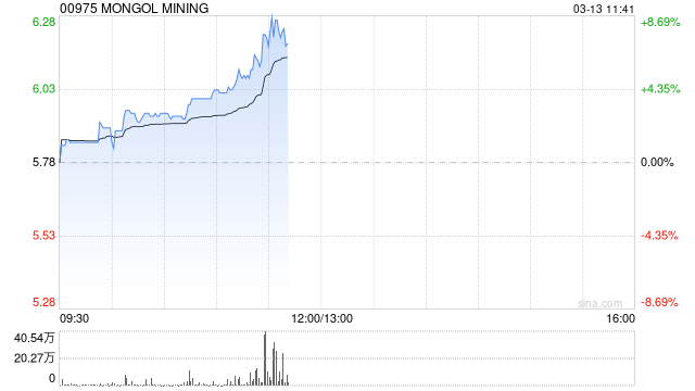 煤炭股早盘多数走高 蒙古焦煤涨超8%中煤能源涨超3%