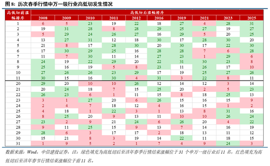中信建投陈果：短期再平衡，继续关注景气与季报因子