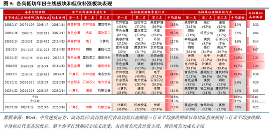 中信建投陈果：短期再平衡，继续关注景气与季报因子