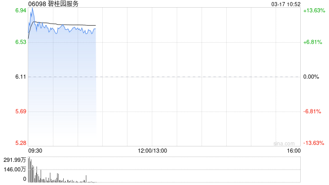 碧桂园服务发盈喜 预期2024年综合净利润同比上升约209.7%至287.1%