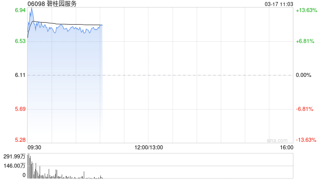 物管股早盘涨幅居前 碧桂园服务涨逾9%雅生活服务涨逾6%