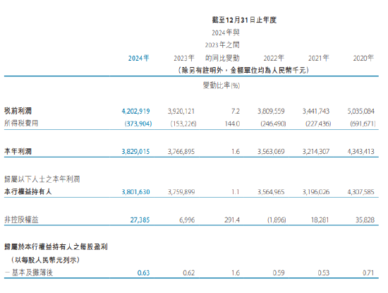 天津银行：2024年实现净利润38.3亿元 同比增长1.6%