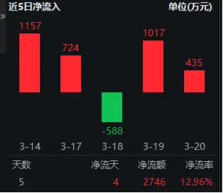 华为终端全面进入鸿蒙时代！资金继续进场抢筹，科创人工智能ETF华宝（589520）近5日吸金2746万元！