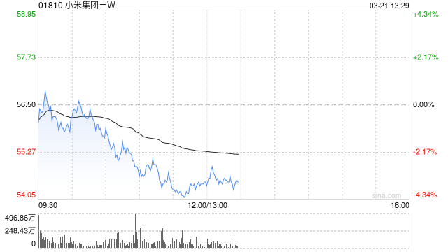 中金：维持小米集团-W“跑赢行业”评级 上调目标价至70港元
