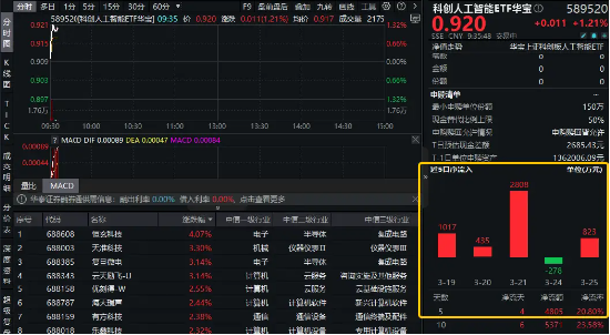 王者归来！科创人工智能ETF华宝（589520）盘中涨逾1%，近5日吸金4805万元！机构：三个方向或迎机遇
