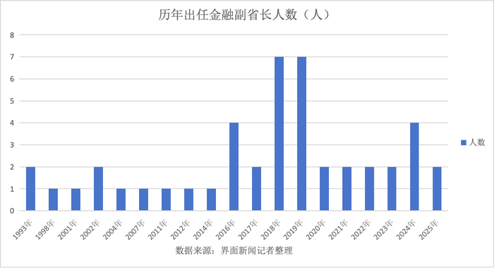金融人·事｜金融副省长更迭与使命变迁