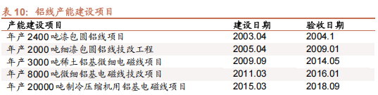 精达股份：传统业务稳中有升，新业务快速增长