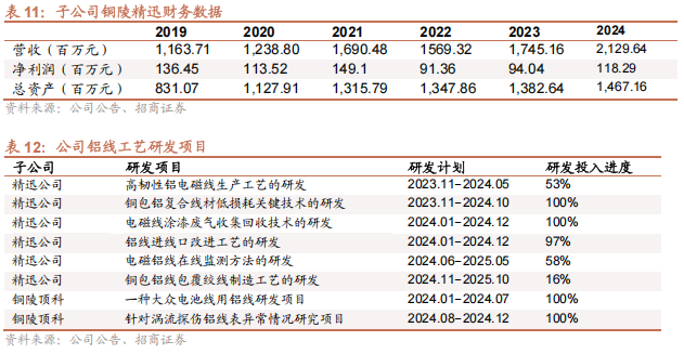 精达股份：传统业务稳中有升，新业务快速增长
