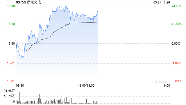 康龙化成绩后涨逾3% 年度股东应占溢利同比增加12.01%