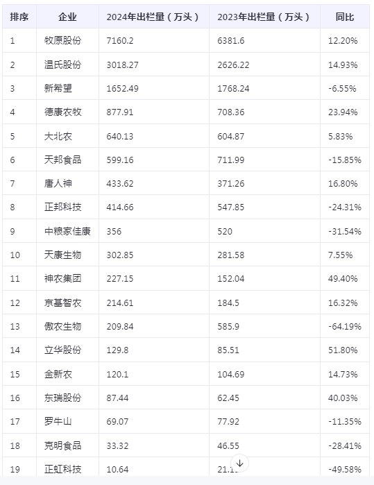 10家疫病净化场全国第一！这家猪企2024年大赚42亿，或成第6家出栏破千万企业