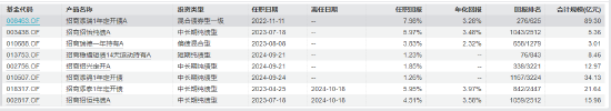 招商基金马龙清仓式卸任背后：管理规模缩减近九成 新任基金经理团队能否延续业绩？