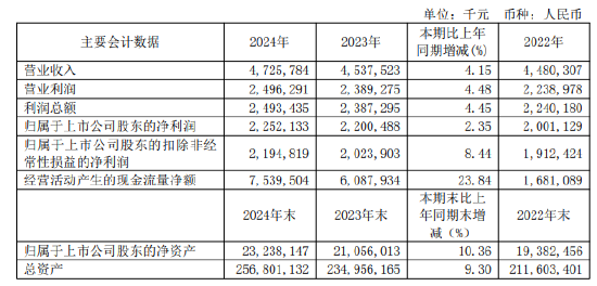 无锡银行2024年度报告出炉：全年实现归母净利润22.52亿元 同比增长2.35%