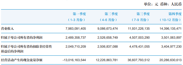 国泰君安去年营收净利双增长，机构及交易业务收入增逾43%