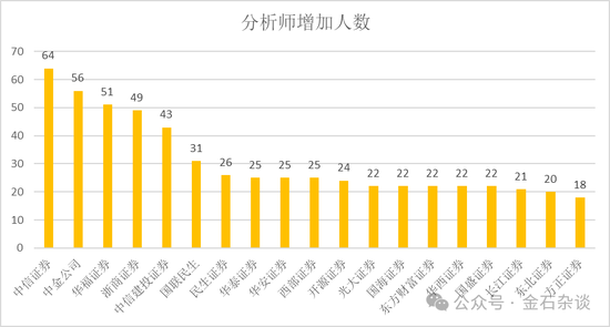 2万人逃离证券业！分析师人数增加了，这家合并券商分析师人数少40%