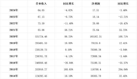 富国基金：经营与产品业绩双失，投资者回报成空谈？
