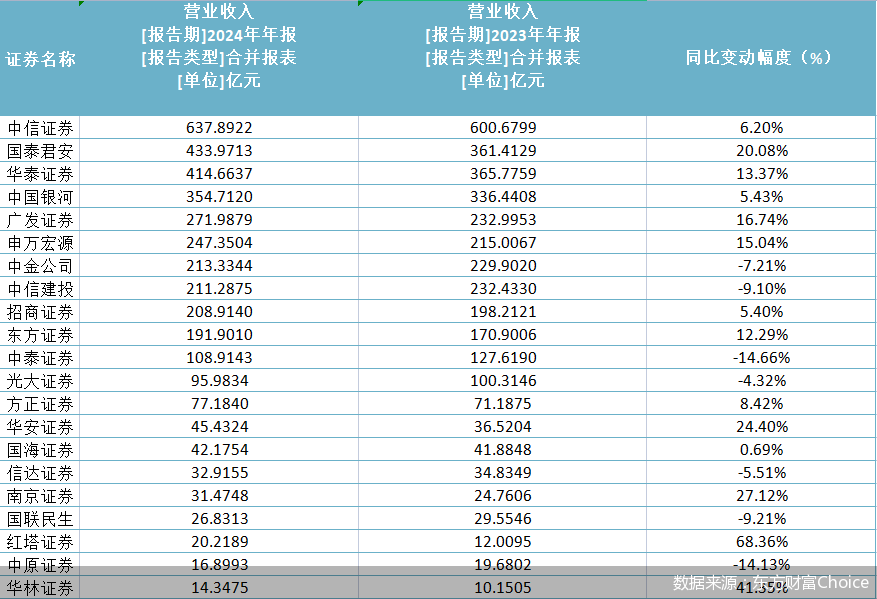 21家券商半数营收超百亿，归母净利润最高增超1000%