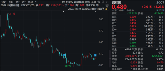 碧桂园，亏损大幅收窄！净资产仍超500亿元，债务重组有序推进！