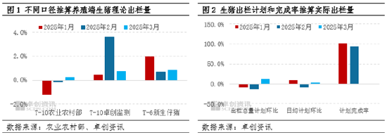 卓创资讯：压栏叠加二育推动生猪供应理论与实际差异 短线猪价拐点在即