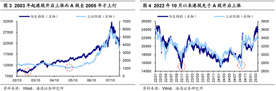 海通证券荀玉根：类比20年前，重估中国资产的现实基础