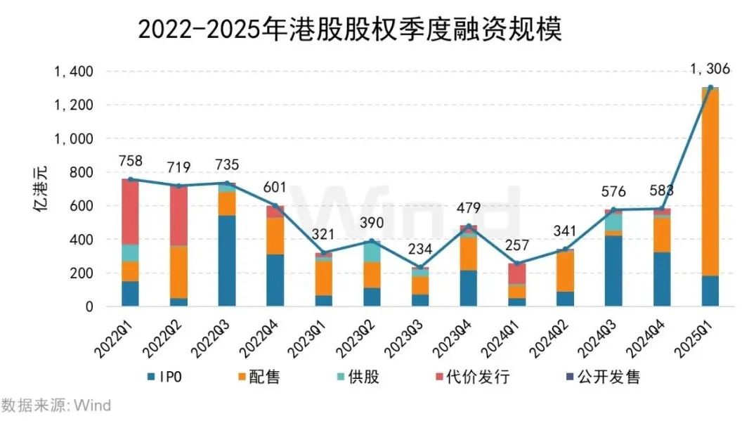 2025年一季度港股承销排行榜