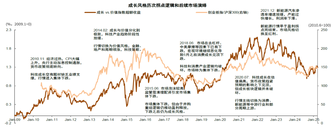 中金：如何判别成长行情走势？