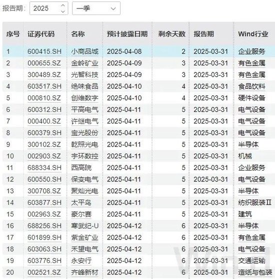 一季报披露大幕拉开，高增长名单出炉