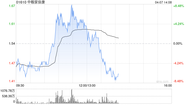 中粮家佳康早盘涨超6% 近日获中金给予目标价1.8港元