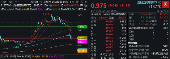 继续反攻！港股互联网ETF（513770）开盘飙涨5%，小米冲高近7%继续领涨