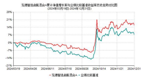 2024年基金年报划重点：泓德智选启航混合采用的AI选股模型总体表现稳健