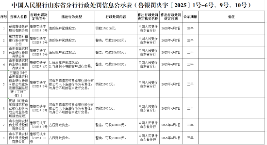 山东临清农商银行被罚65.6万元：违反账户管理规定、与身份不明的客户进行交易