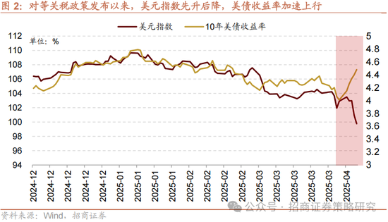招商策略：关税冲击落地，A股重回上行