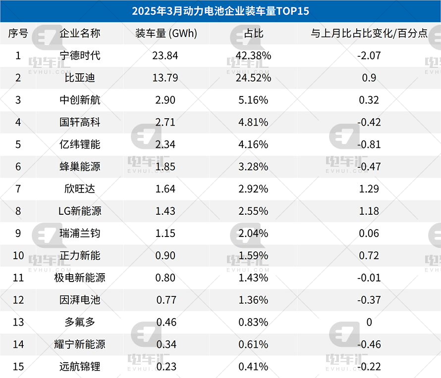 3月电池装车量：宁德时代23.84GWh、比亚迪13.79GWh、中创新航2.9GWh