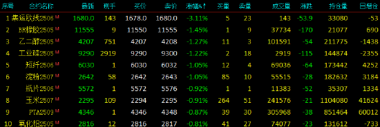 开盘|国内期货主力合约涨跌不一 集运欧线跌超3%