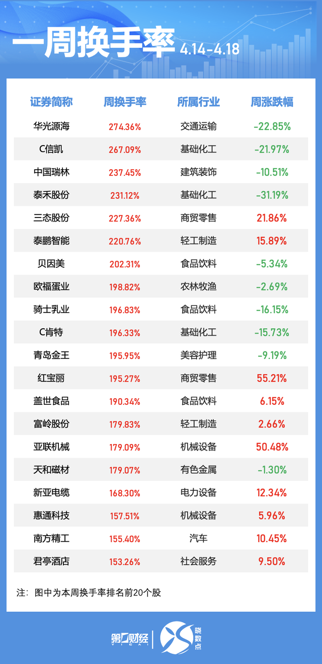 一周个股动向：地产股获主力青睐 九号公司被密集调研