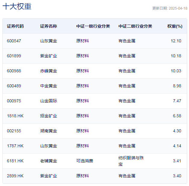 行业ETF风向标丨金价持续“狂飙”，黄金股ETF半日涨幅超6%
