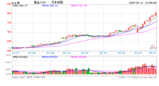 收评|国内期货主力合约涨多跌少 金价创历史新高！