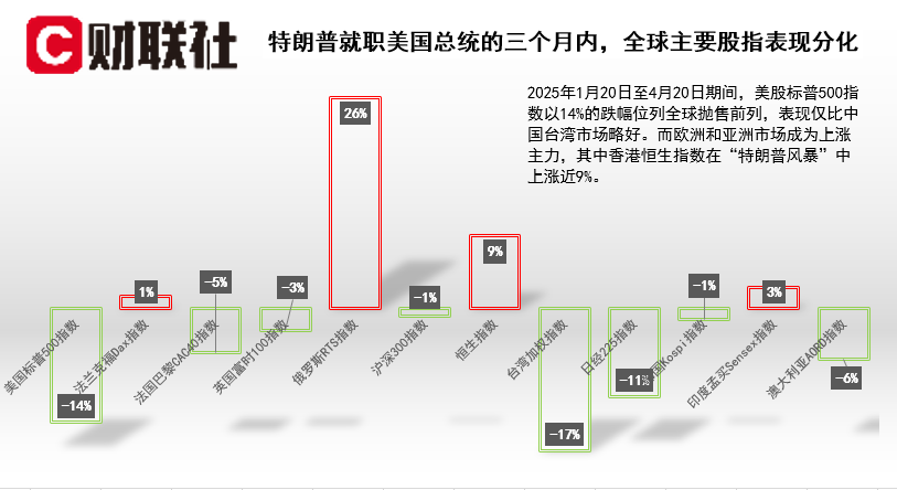 特朗普新政“季报”出炉：标普指数创下百年来总统开局最差纪录！