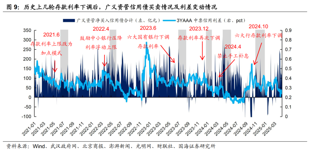 存款利率补降意味着什么？