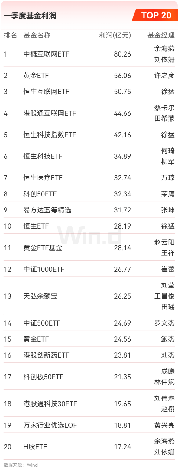 公募基金2025年一季报：ETF规模再度刷新记录 跨境ETF规模逼近5000亿