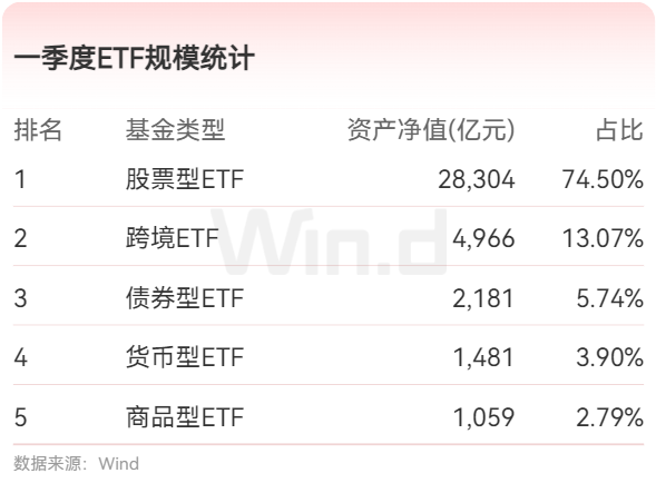 公募基金2025年一季报：ETF规模再度刷新记录 跨境ETF规模逼近5000亿