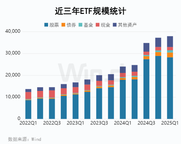 公募基金2025年一季报：ETF规模再度刷新记录 跨境ETF规模逼近5000亿