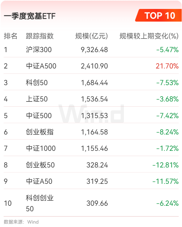 公募基金2025年一季报：ETF规模再度刷新记录 跨境ETF规模逼近5000亿