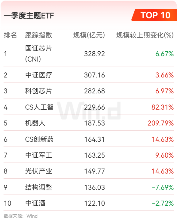 公募基金2025年一季报：ETF规模再度刷新记录 跨境ETF规模逼近5000亿