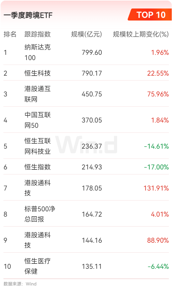 公募基金2025年一季报：ETF规模再度刷新记录 跨境ETF规模逼近5000亿