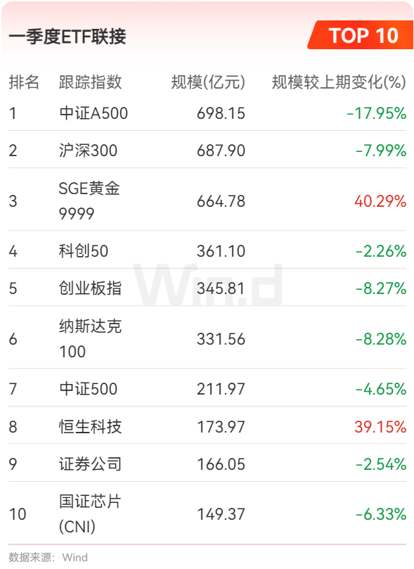 公募基金2025年一季报：ETF规模再度刷新记录 跨境ETF规模逼近5000亿