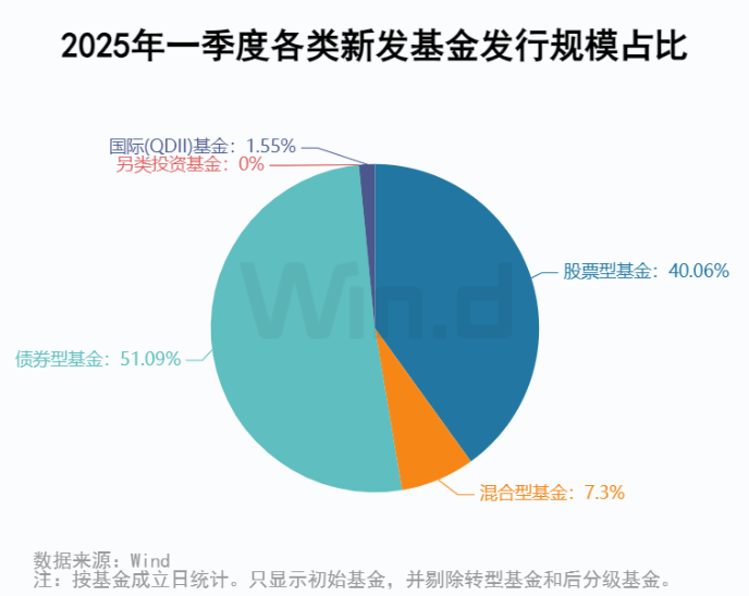 公募基金2025年一季报：ETF规模再度刷新记录 跨境ETF规模逼近5000亿
