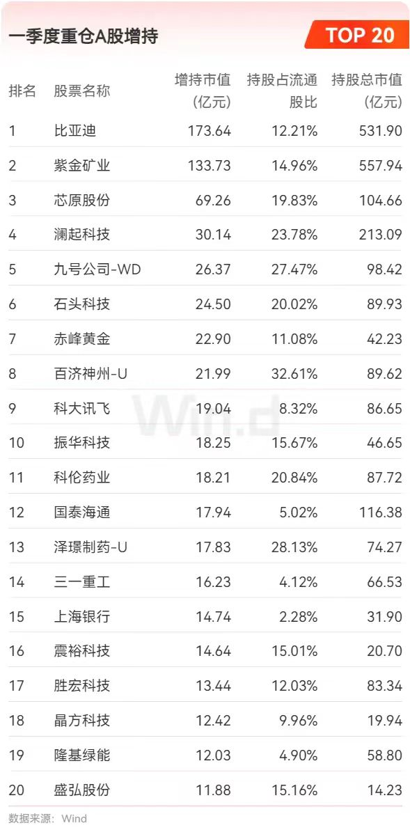 基金一季度重仓股全扫描：宁德时代、贵州茅台、腾讯控股位居前三