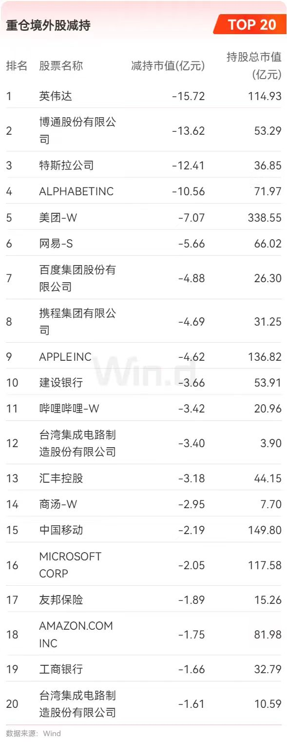 基金一季度重仓股全扫描：宁德时代、贵州茅台、腾讯控股位居前三