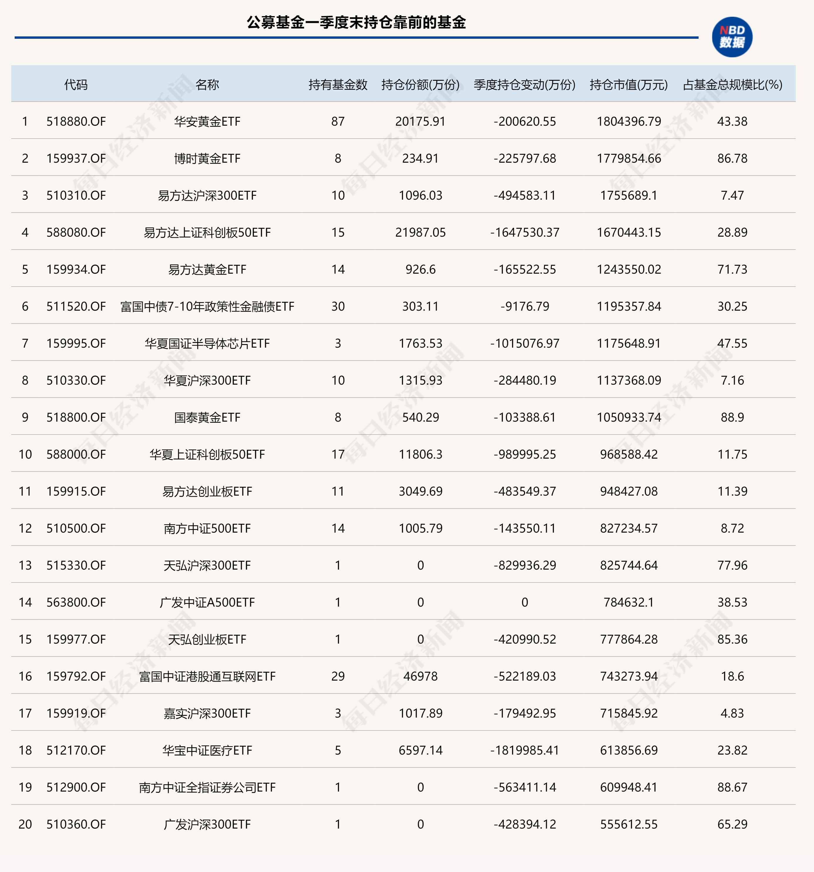 基金一季度重仓股全扫描：宁德时代、贵州茅台、腾讯控股位居前三