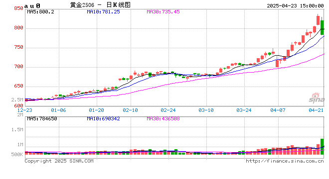 上期所：黄金期货AU2506合约交易手续费调整为20元/手